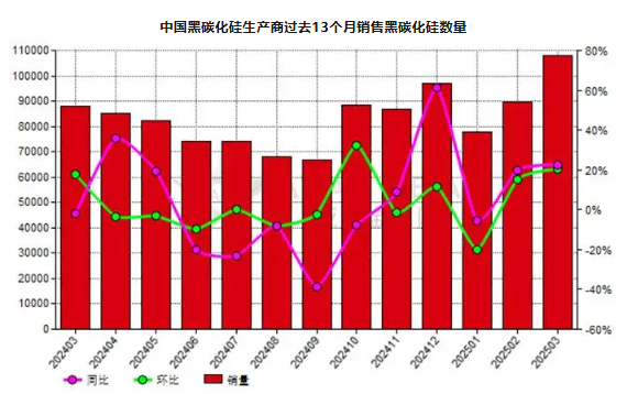 3月份中國黑碳化硅生產商銷量同比增長22.70%