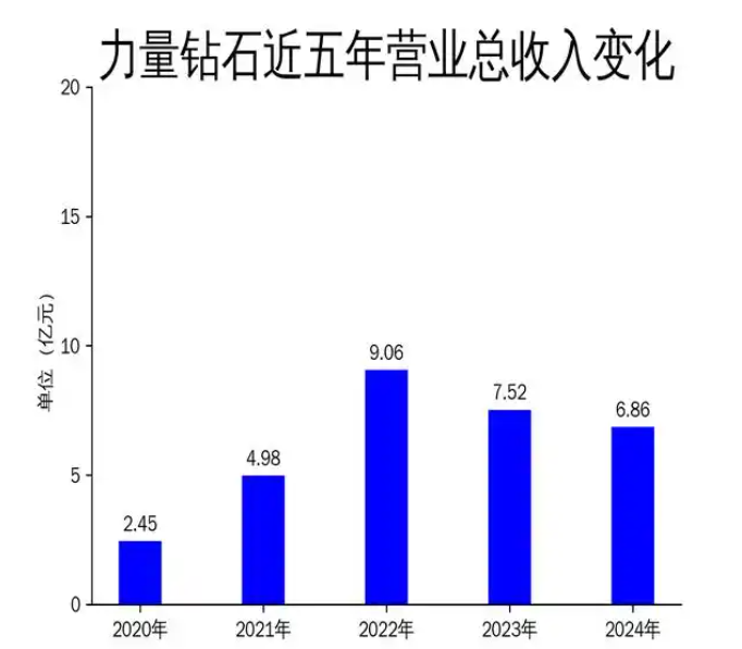 力量鉆石2024年財(cái)報(bào)：營(yíng)收利潤(rùn)雙降，技術(shù)優(yōu)勢(shì)難掩市場(chǎng)挑戰(zhàn)