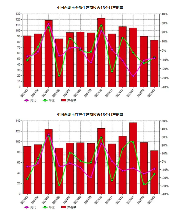 3月份中國(guó)白剛玉生產(chǎn)商產(chǎn)銷率同比下降8.63%