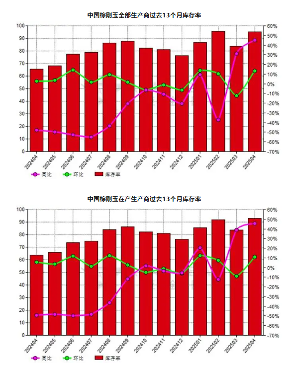 4月份中國(guó)棕剛玉生產(chǎn)商庫(kù)存率同比增加44.87%