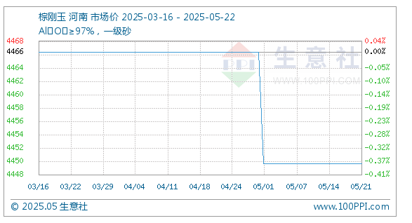 5月22日生意社棕剛玉基準(zhǔn)價(jià)為4450.00元/噸
