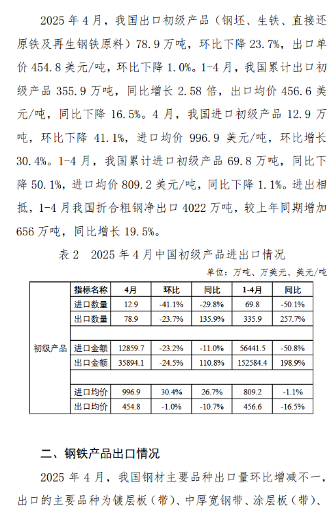 中鋼協(xié)：2025年4月鋼鐵產(chǎn)品進(jìn)出口月報(bào)