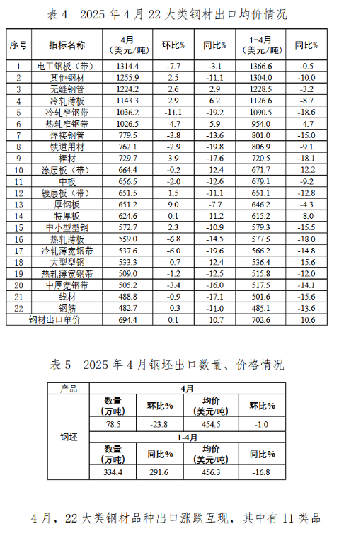 中鋼協(xié)：2025年4月鋼鐵產(chǎn)品進(jìn)出口月報(bào)