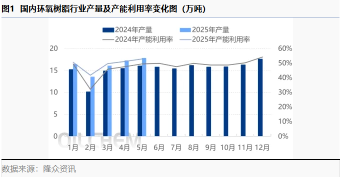5月環(huán)氧樹脂行業(yè)產(chǎn)量及產(chǎn)能利用率環(huán)比上漲，6月預(yù)期下滑