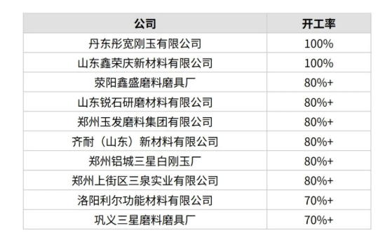 4月份中國(guó)開(kāi)工率最高10家白剛玉生產(chǎn)商