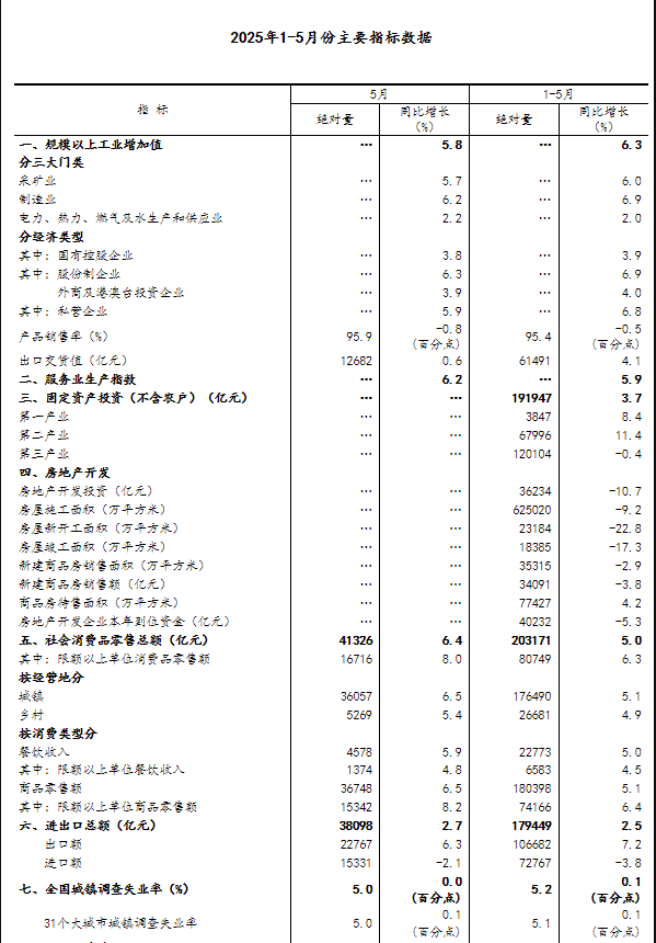 國家統計局：5月份國民經濟運行總體平穩、穩中有進