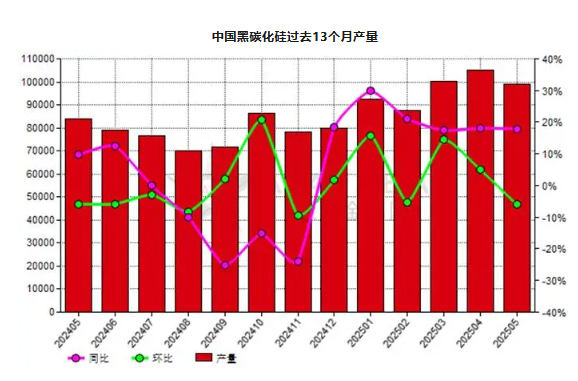 5月份中國(guó)黑碳化硅產(chǎn)量同比上升17.90%
