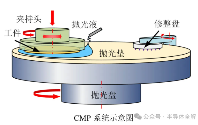 一文了解芯片化學(xué)機械拋光(CMP)技術(shù)