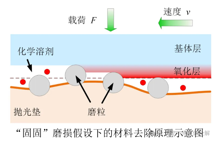 一文了解芯片化學(xué)機械拋光(CMP)技術(shù)