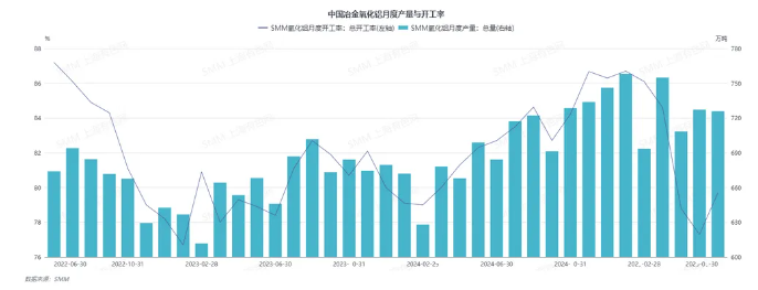 氧化鋁產(chǎn)能明顯回升！后續(xù)走勢(shì)需考慮多因素
