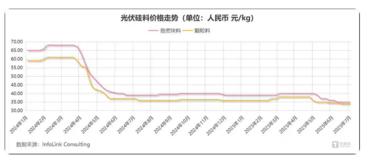 光伏“主旋律”，仍是反“內(nèi)卷”