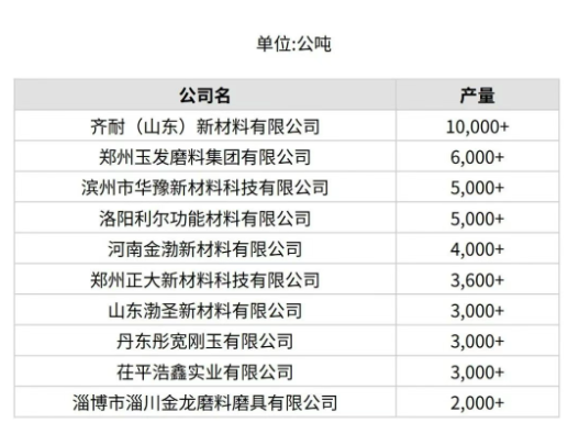 5月份中國產量最大10家白剛玉生產商