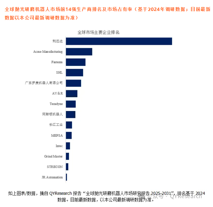 全球拋光研磨機器人市場前10強生產商排名及市場占有率
