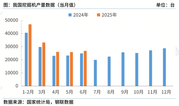 國家統計局：上半年中國挖掘機產量165139臺，同比增12.4%