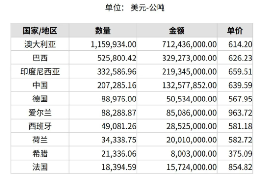 2025年2月份世界十大氧化鋁出口國(guó)