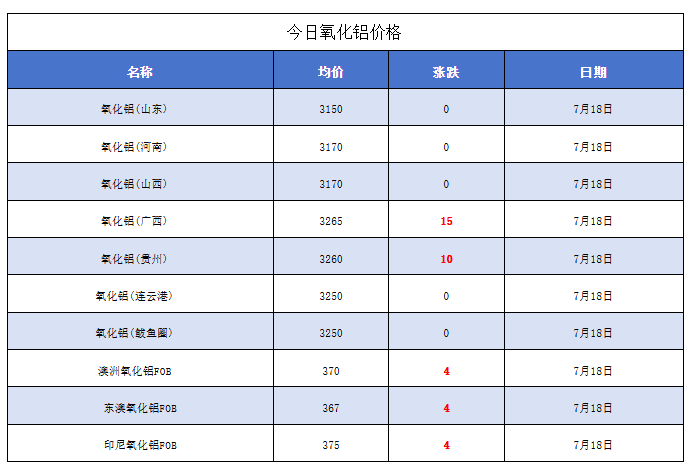 漲漲跌跌，氧化鋁價(jià)格又逐步趨于正常