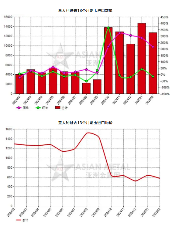 意大利2025年2月份剛玉進口量同比上升216.84%