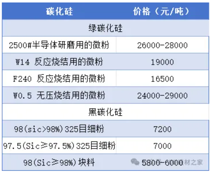 搶先看！本周碳化硅/硅微粉價格