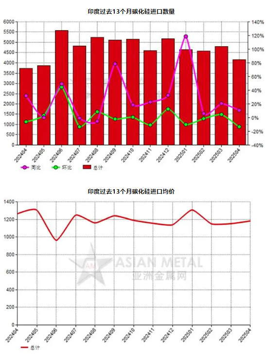 印度2025年4月份碳化硅進口量環比下跌13.53%