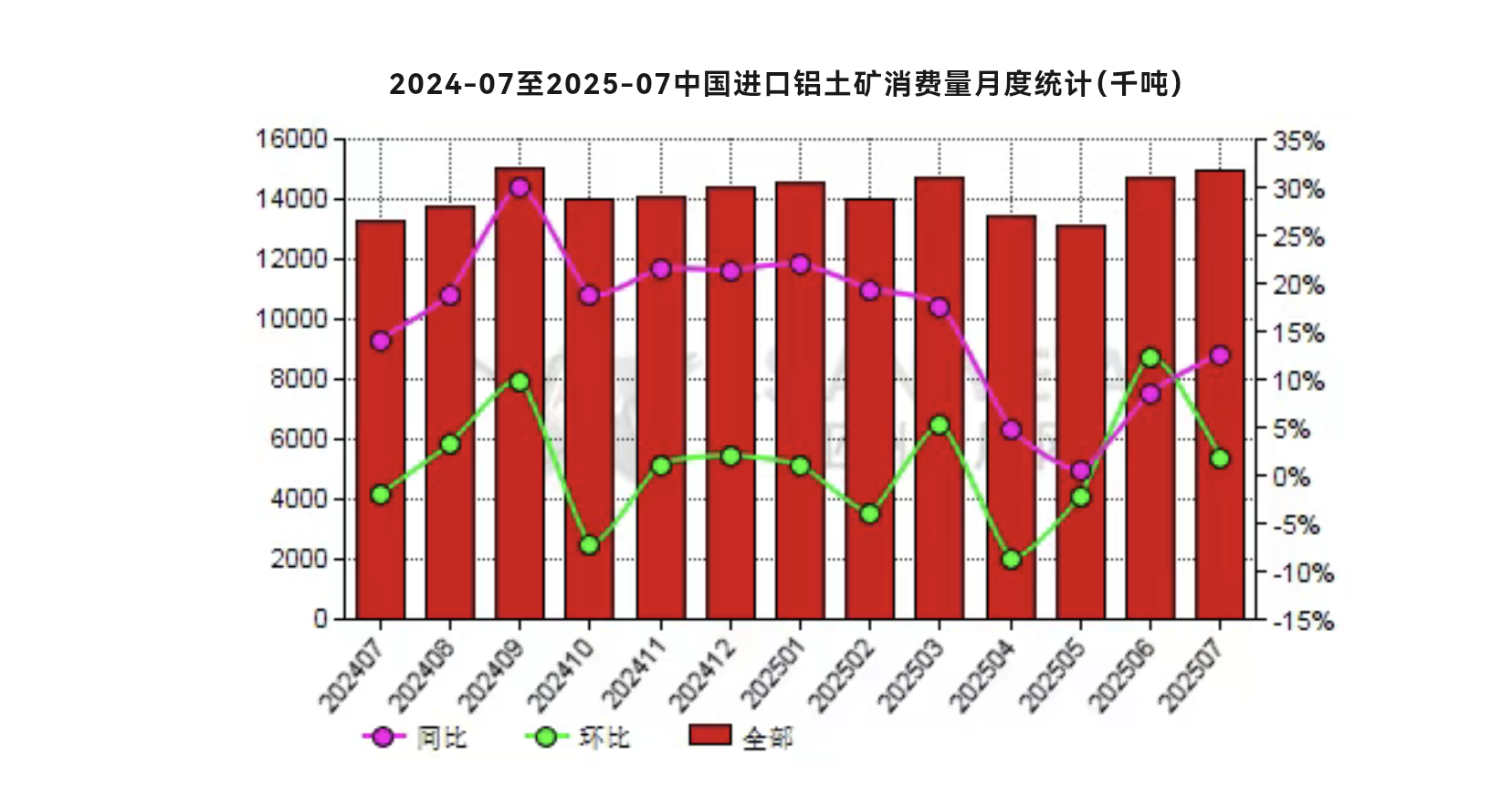 7月份中國進口鋁土礦消費量同比增加12.62%