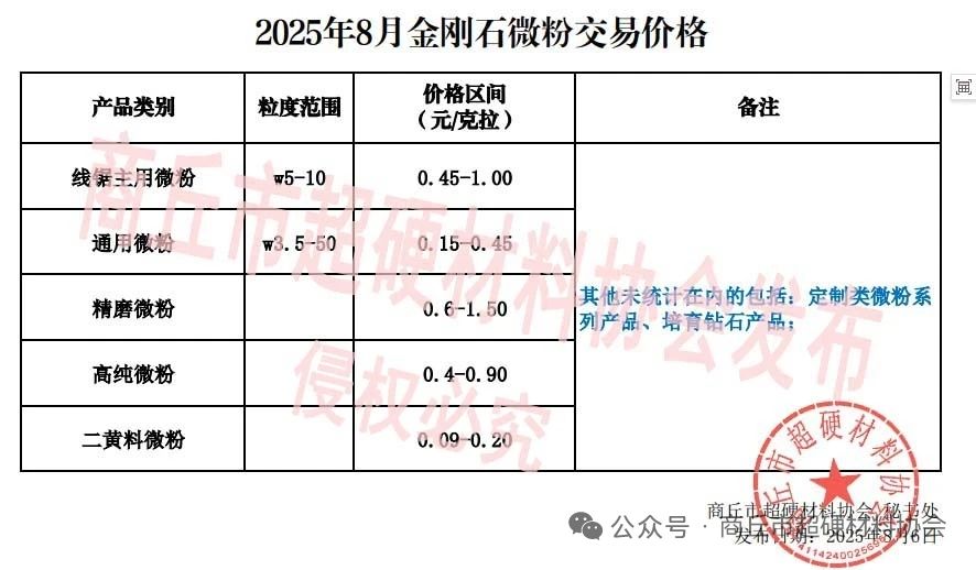 2025年8月金剛石微粉交易價格
