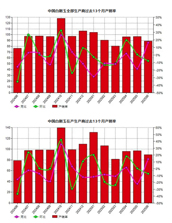 6月份中國白剛玉生產商產銷率同比上升16.38%