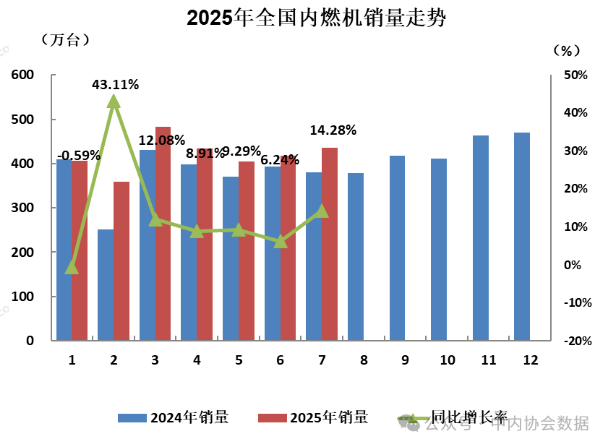 中內協：7月我國內燃機銷量435.39萬臺，同比增長14.28%