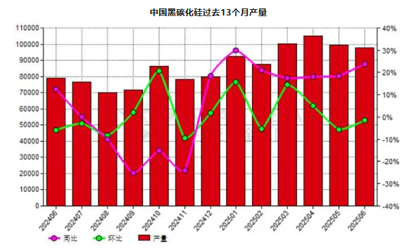 6月份中國黑碳化硅產量同比增長23.83%