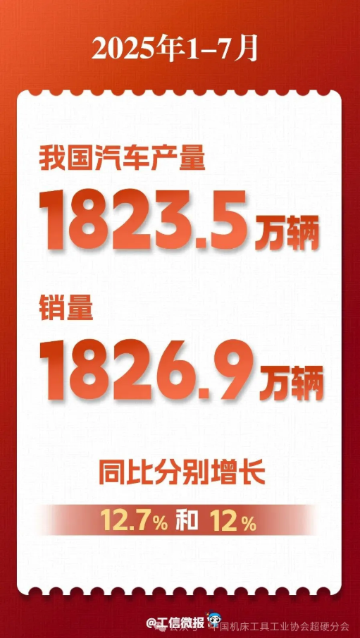 前7月汽車產銷量同比兩位數增長 新能源汽車銷量占比45％