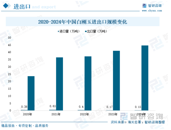 趨勢研判！2025年中國白剛玉行業產業鏈、產量、進出口及發展趨勢