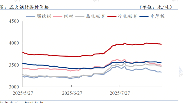 鋼材下游周報：7月汽車家電等產量及出口數據出爐