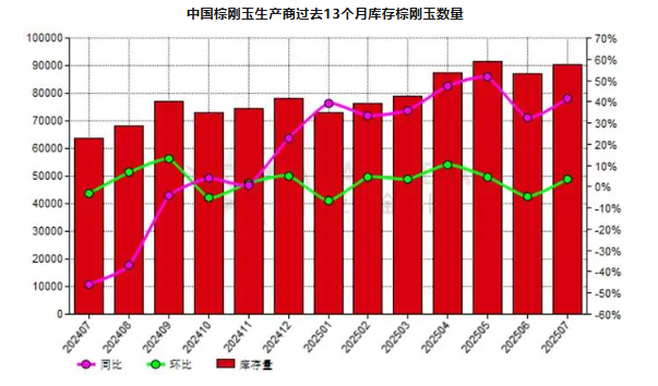 7月份中國棕剛玉生產商庫存量同比增加41.38%