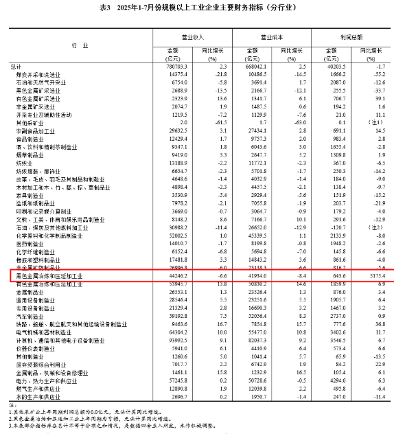國家統計局：1-7月鋼鐵行業利潤同比增5175%