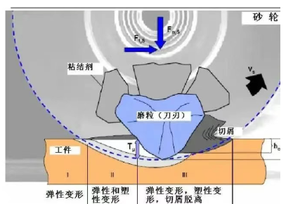 砂輪對刀具的磨削加工原理及磨損機理