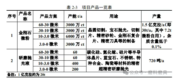 投資1500萬！河南一地金剛石微粉及研磨拋光液項目擬擴建