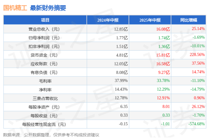 國機精工2025年中報簡析：增收不增利，應收賬款上升
