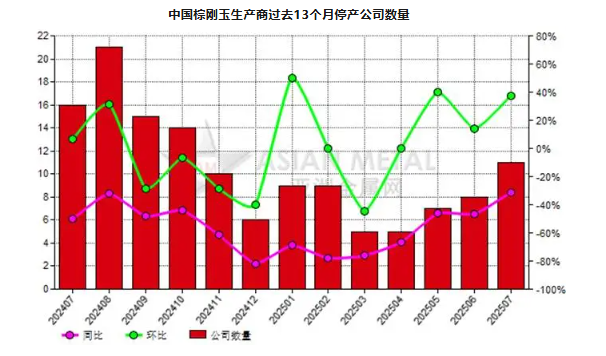 7月份中國11家棕剛玉生產商停產