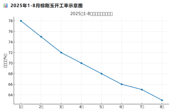 9月棕剛玉行情預測：開工率下降，價格或穩中偏強