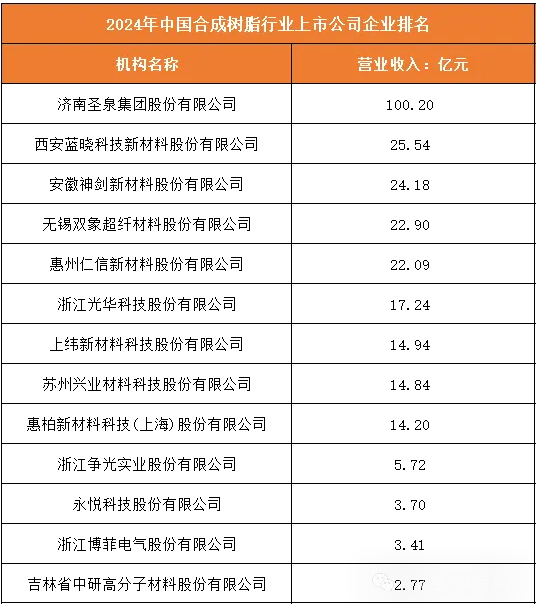2024年中國合成樹脂行業企業排名：圣泉集團營業收入排第一