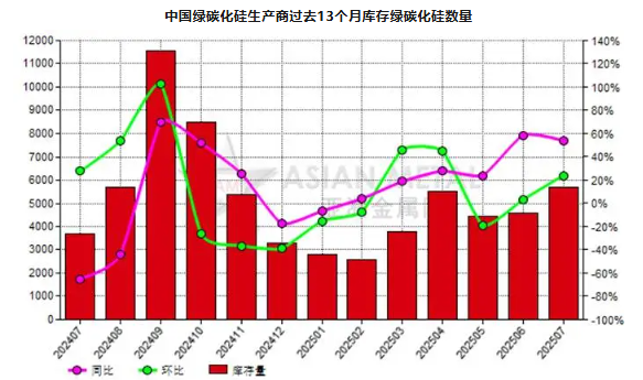 7月份中國綠碳化硅生產商庫存量同比提高54.05%