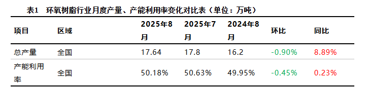 8月環氧樹脂行業產能利用率及產量環比下滑，9月預期提升
