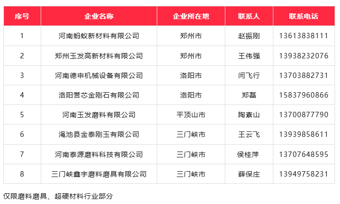 多家超硬材料、磨料磨具企業(yè)再招“科技副總”