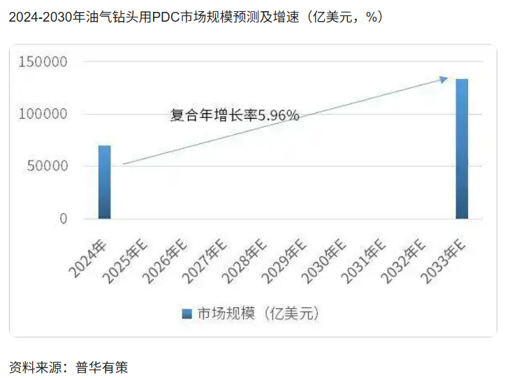 油氣鉆頭用PDC：產(chǎn)業(yè)發(fā)展、市場(chǎng)趨勢(shì)及競(jìng)爭(zhēng)態(tài)勢(shì)