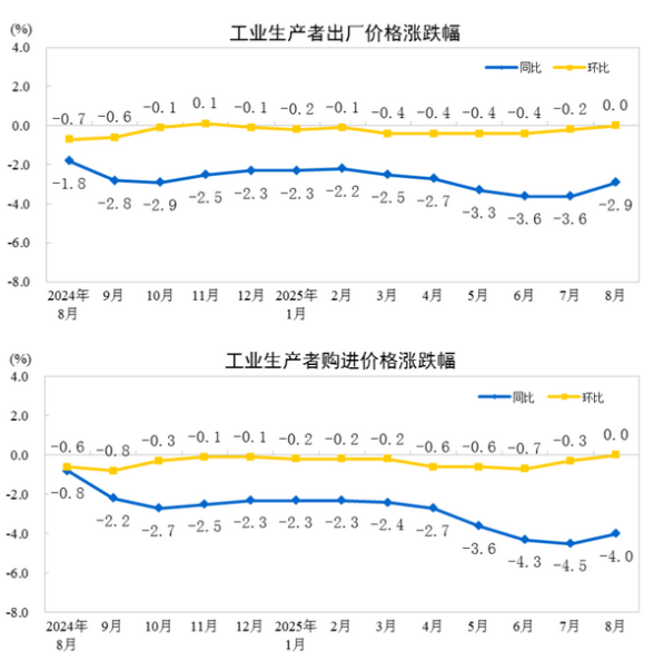 中國(guó)8月PPI同比下降2.9%，環(huán)比持平