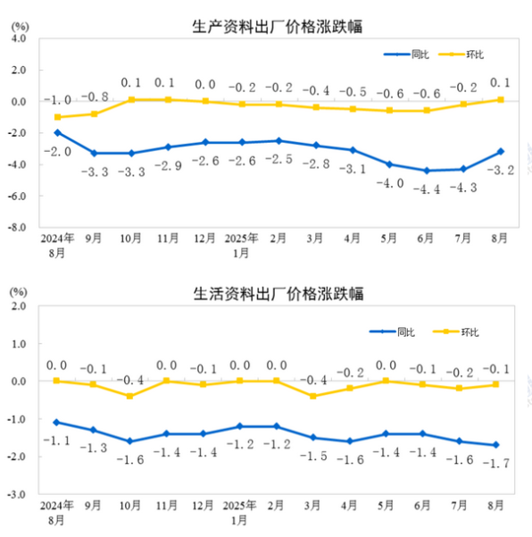 中國(guó)8月PPI同比下降2.9%，環(huán)比持平