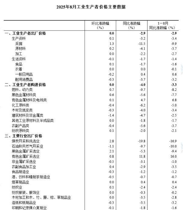 中國(guó)8月PPI同比下降2.9%，環(huán)比持平