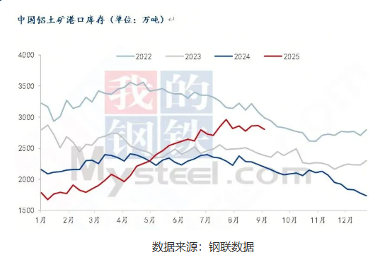 Mysteel：氧化鋁價(jià)格持續(xù)下跌背景下 鋁土礦談判博弈心態(tài)加劇